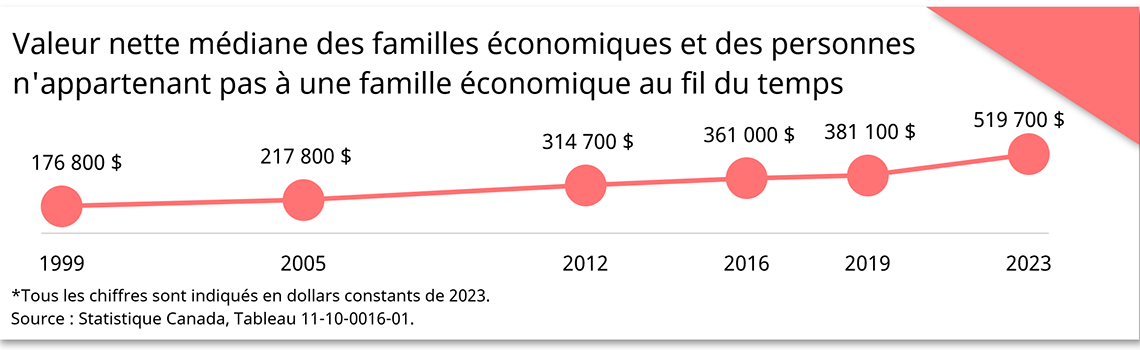 Valeur nette médiane des familles économiques et des personnes n'appartenant pas à une famille économique au fil du temps