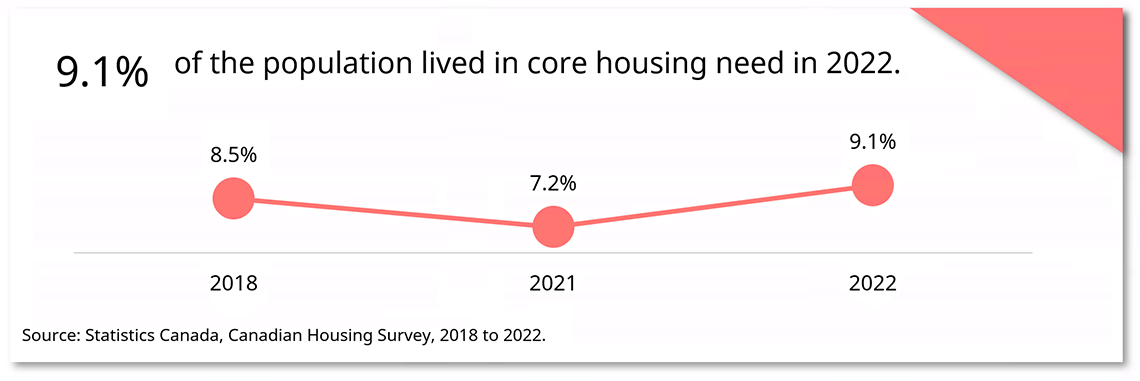 Core housing need over time