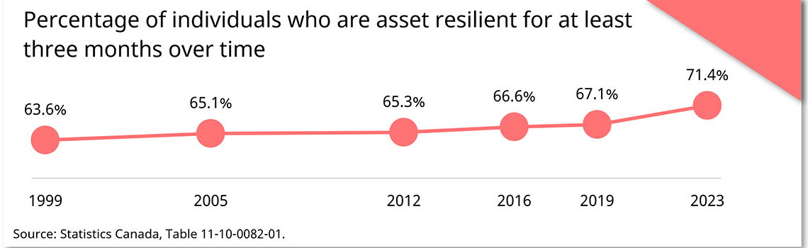 Percentage of individuals who are asset resilient for at least three months over time