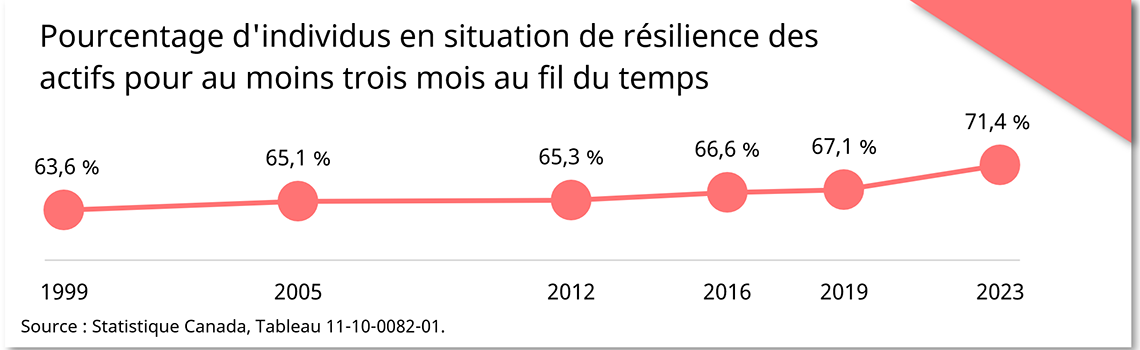 Pourcentage d'individus en situation de résilience des actifs pour au moins trois mois au fil du temps