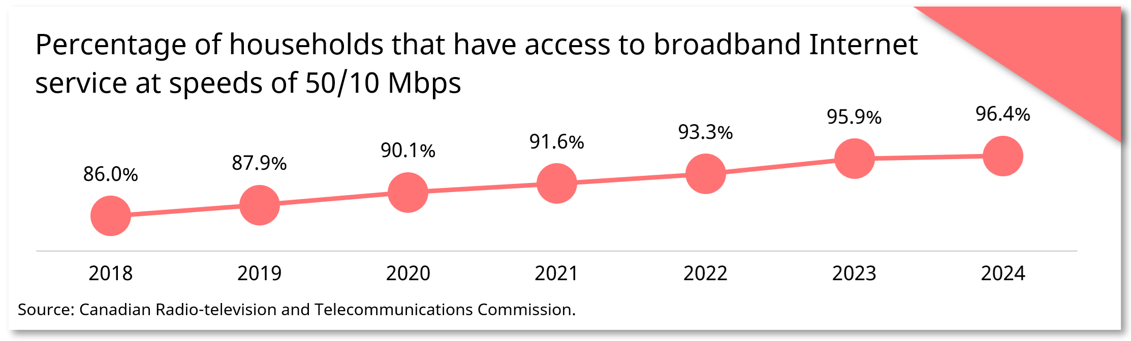 Percentage of households that have access to broadband Internet service at speeds of 50/10 Mbps snapshot
