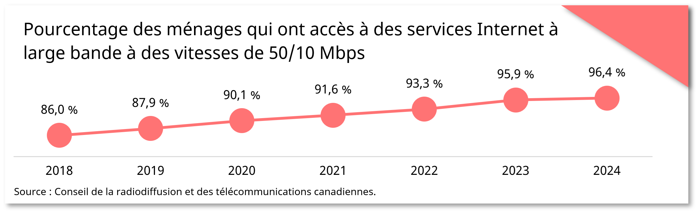 Pourcentage des ménages qui ont accès à des services Internet à large bande à des vitesses de 50/10 Mbps