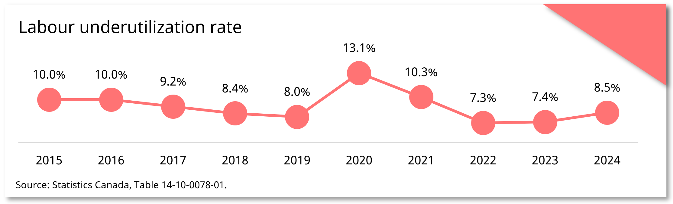 Labour underutilization rate snapshot