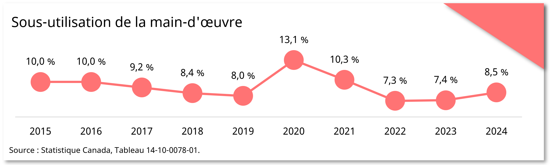 Sous-utilisation de la main-d'œuvre snapshot
