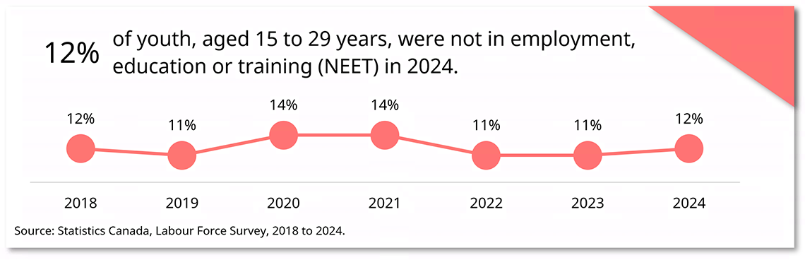Youth not in employment, education or training (NEET) over time