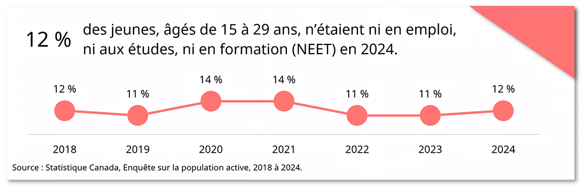 Jeunes ni en emploi, ni aux études, ni en formation (NEET) au fil du temps