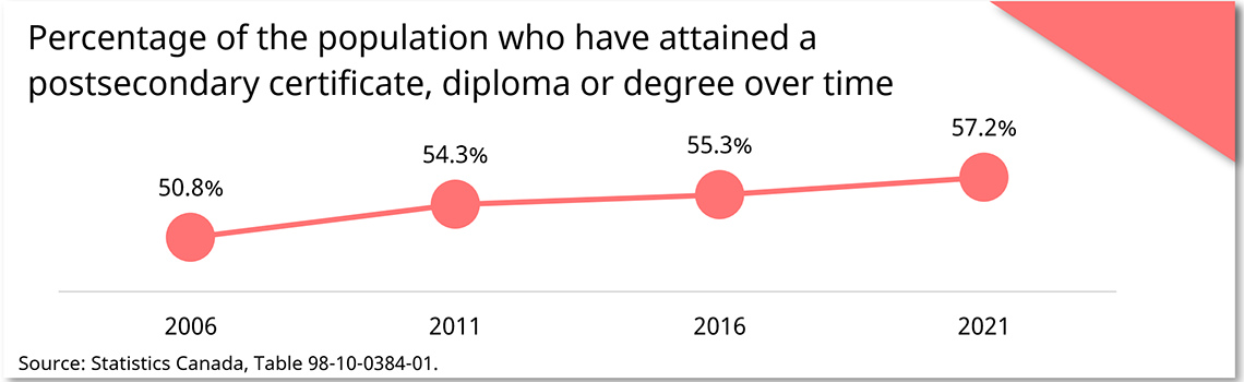 Percentage of the population who have attained a postsecondary certificate, diploma or degree over time