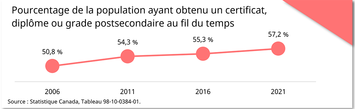 Pourcentage de la population ayant obtenu un certificat, diplôme ou grade postsecondaire au fil du temps
