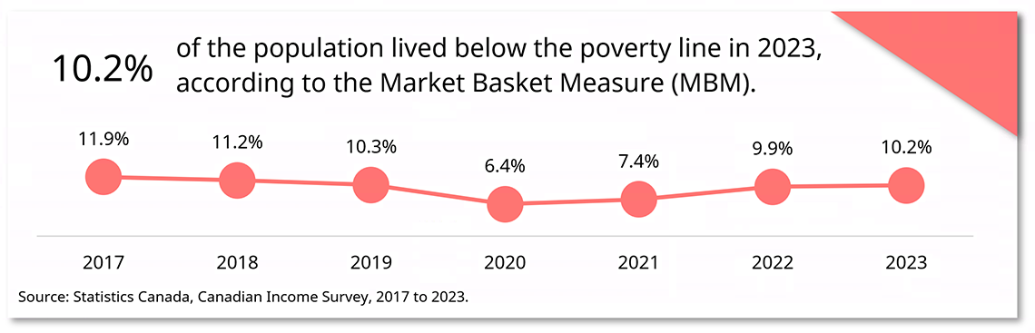 Poverty over time