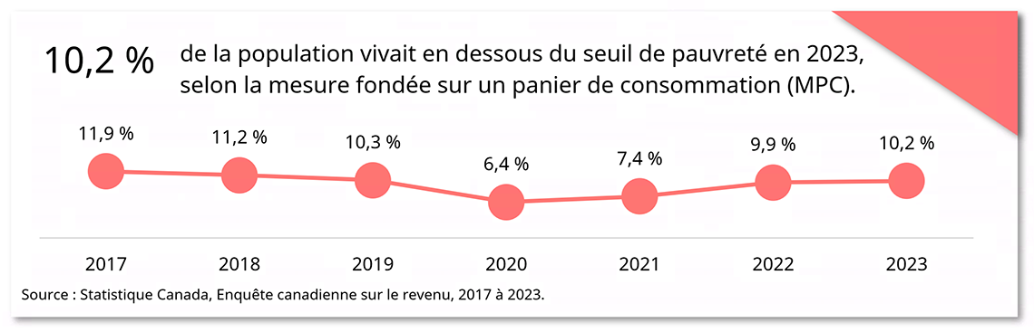 Pauvreté au fil du temps