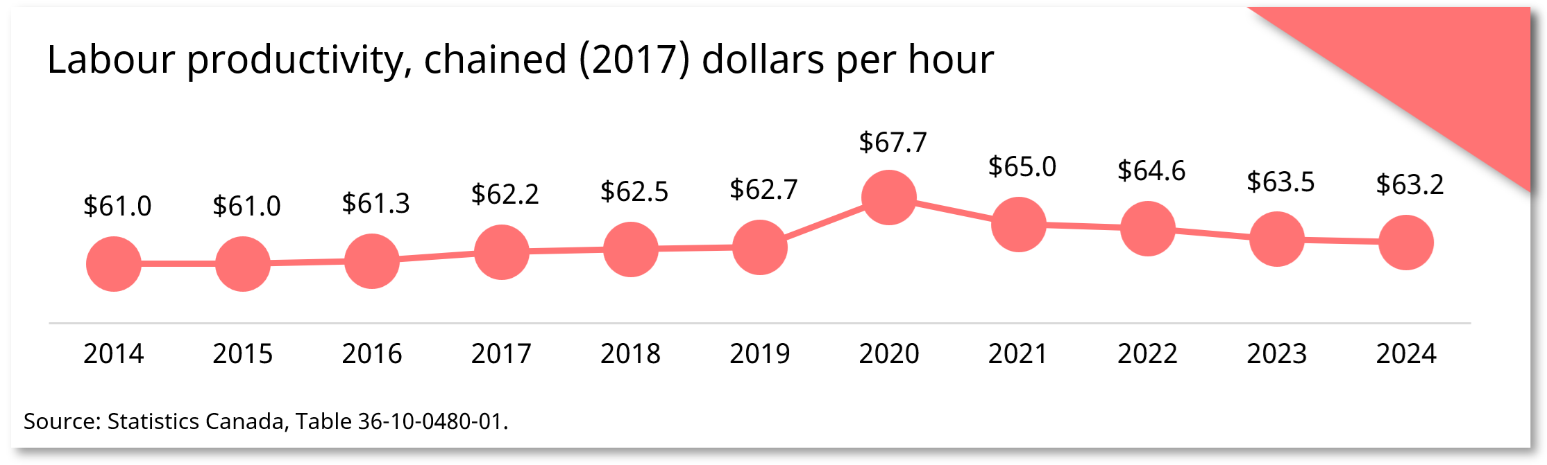 Labour productivity, chained (2017) dollars per hour snapshot