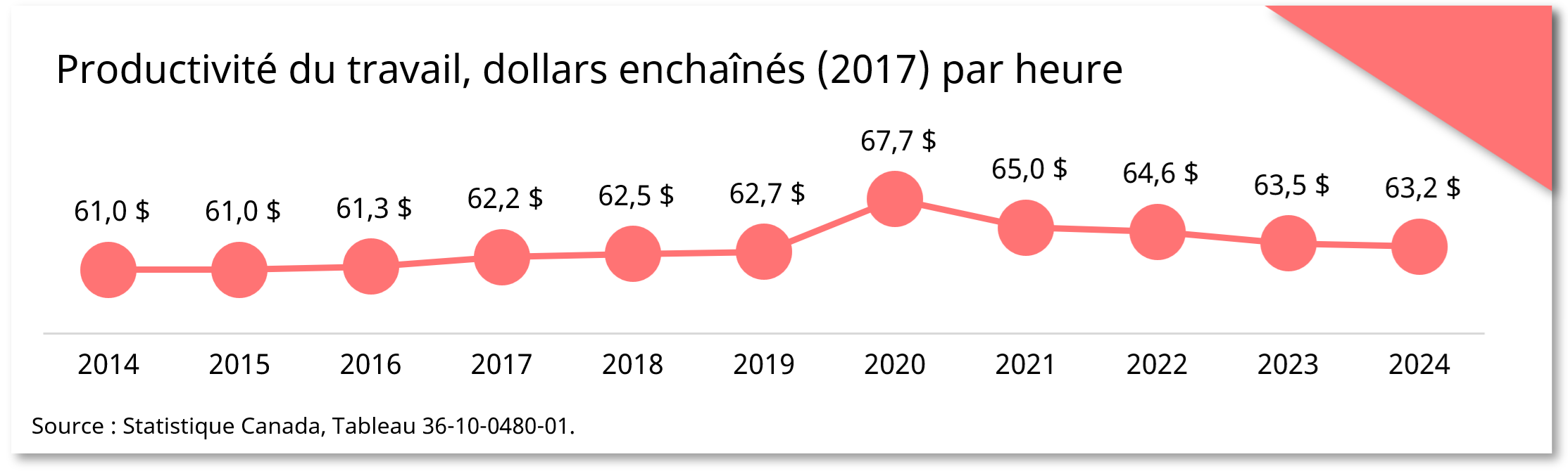 Productivité du travail, dollars enchaînés (2017) par heure snapshot