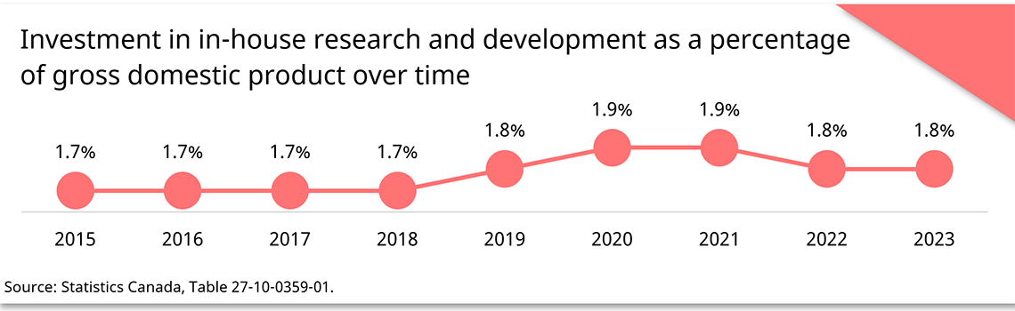Investment in in-house research and development as a percentage of gross domestic product over time