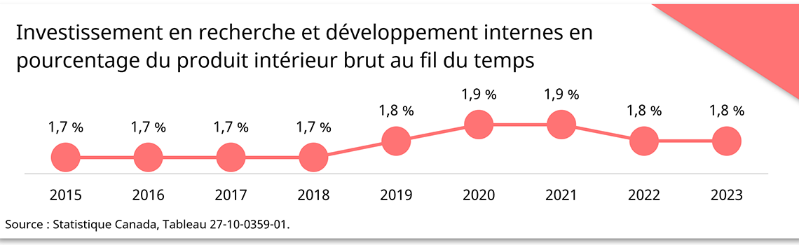 Investissement en recherche et développement internes en pourcentage du produit intérieur brut au fil du temps