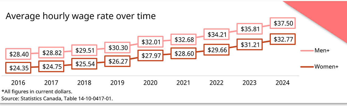 Average hourly wage rate over time