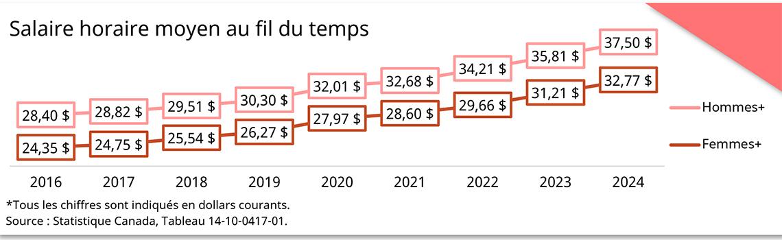 Salaire horaire moyen au fil du temps