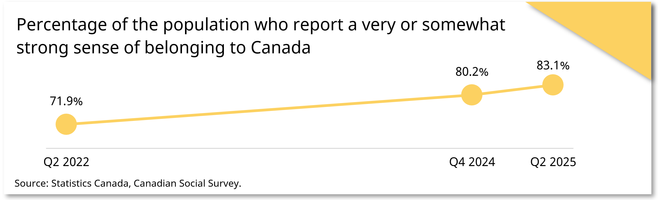 Percentage of the population who report a very or Somewhat strong sense of belonging to Canada snapshot