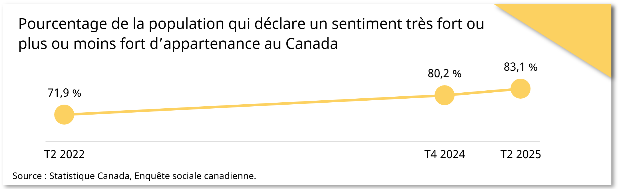 Pourcentage de la population qui déclare un sentiment très fort ou plus ou moins fort d'appartenance au Canada