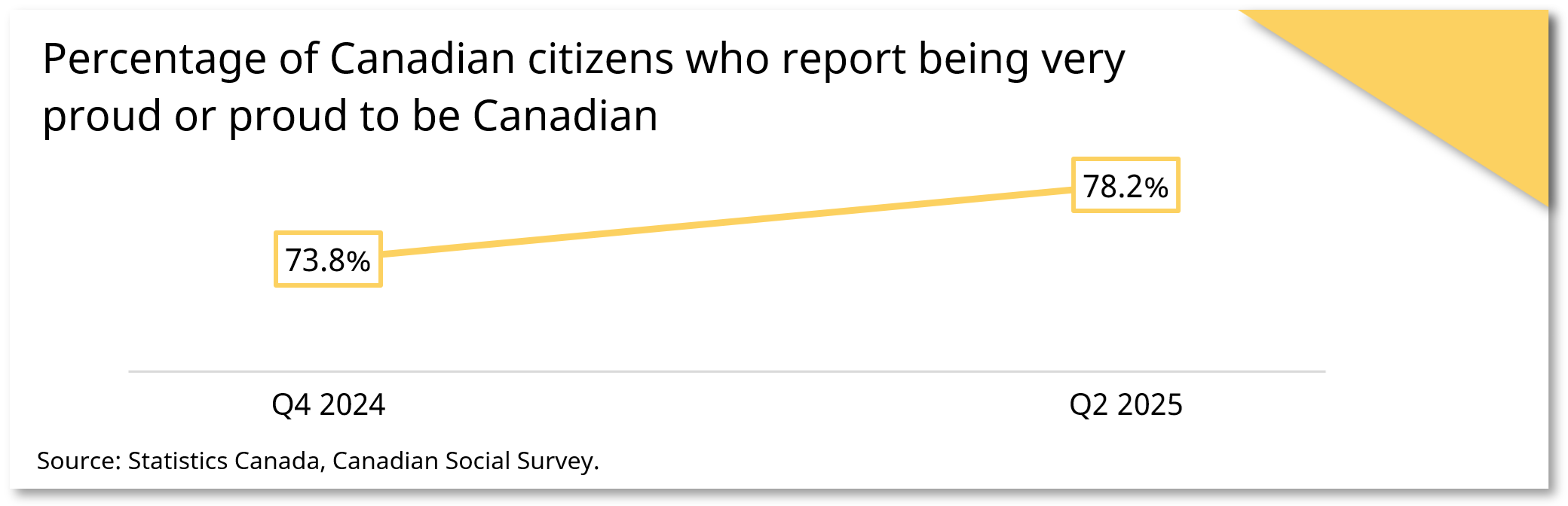 Percentage of Canadian citizens who report being very proud or proud to be Canadian