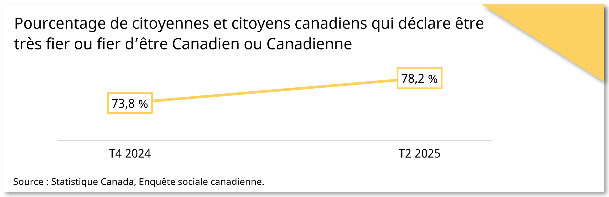 Pourcentage de citoyennes et citoyens canadiens qui déclare être très fier ou fier d'être Canadien ou Canadienne