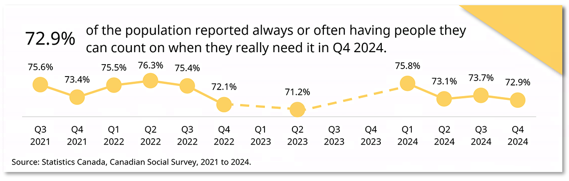 Someone to count on over time