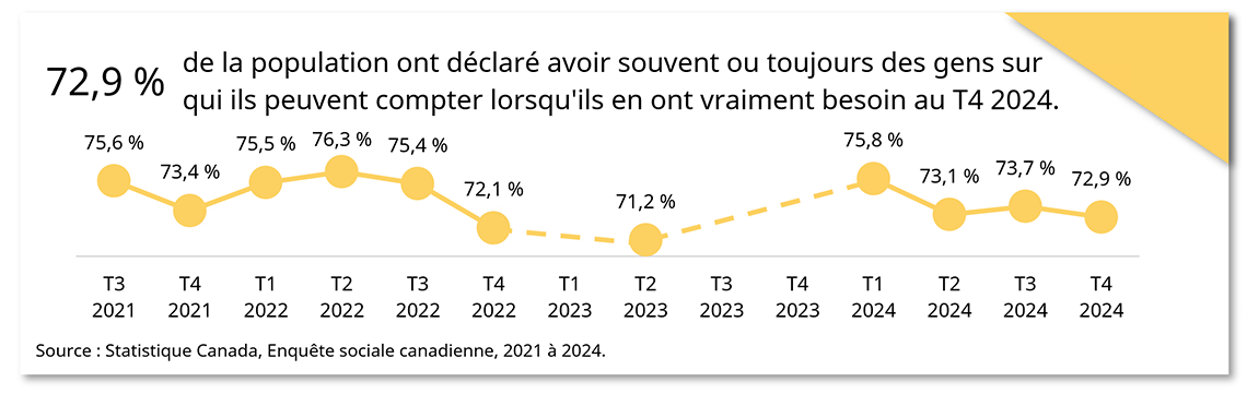 Quelqu'un sur qui compter au fil du temps