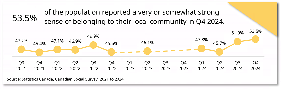Sense of belonging to local community over time