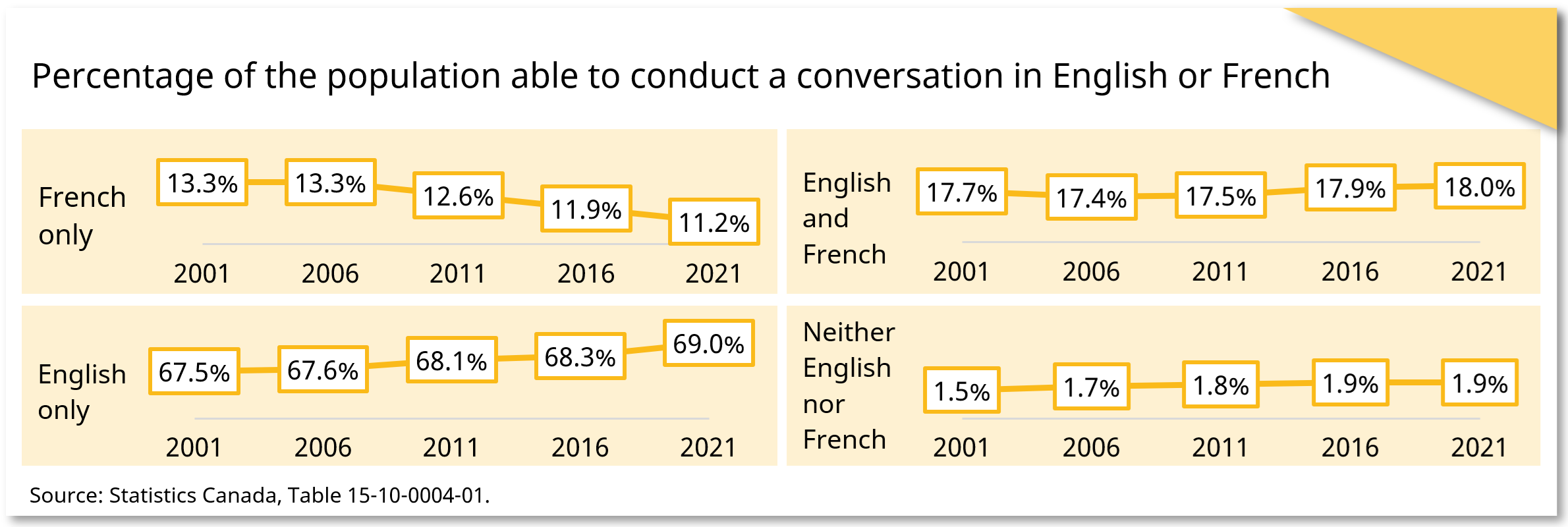Percentage of the population able to conduct a conversation in English or French snapshot