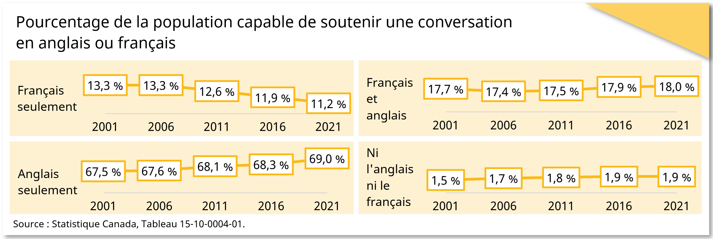 Pourcentage de la population capable de soutenir une conversation en anglais ou français