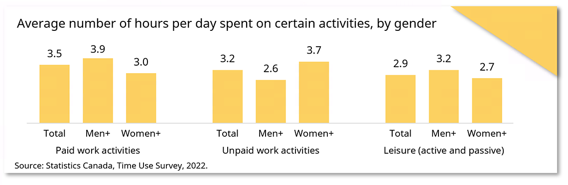 Average number of hours per day spent on certain activities, by gender