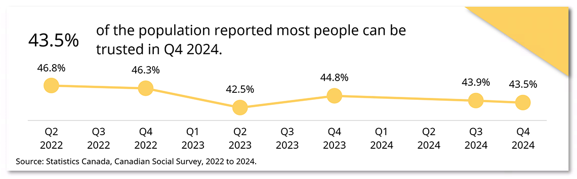 Trust in others over time