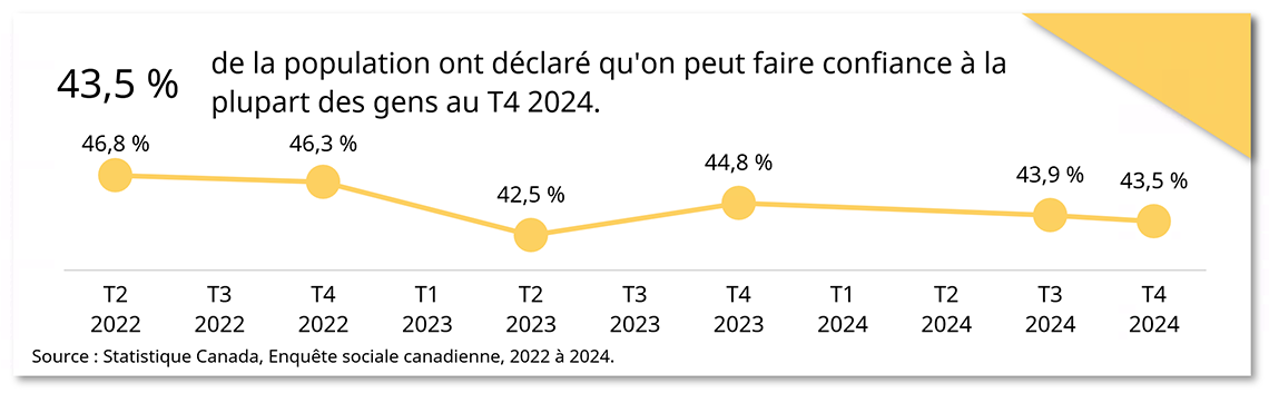 Confiance à l'égard des autres au fil du temps
