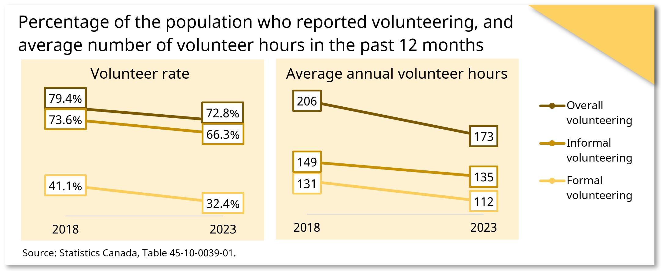 Percentage of the population who reported volunteering, and average number of volunteer hours in the past 12 months