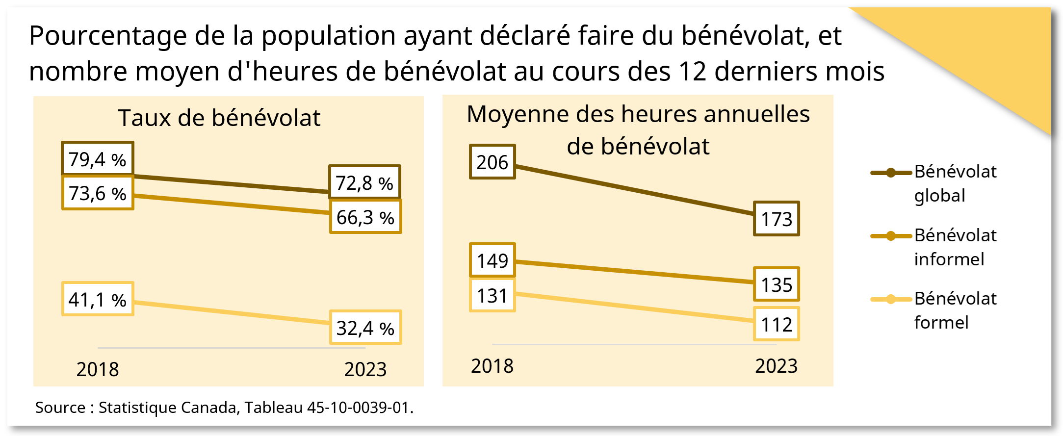 Pourcentage de la population ayant déclaré faire du bénévolat, et nombre moyen d'heures de bénévolat au cours des 12 derniers mois