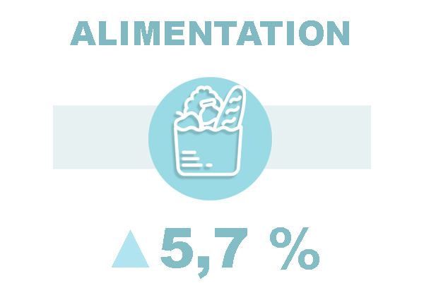 Alimentation  ▲5,7 %