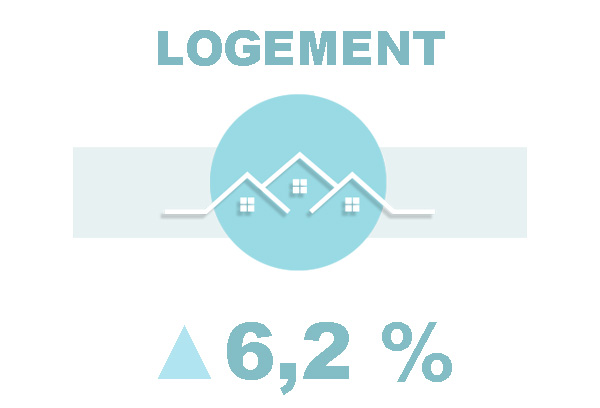 Logement ▲6,3 %