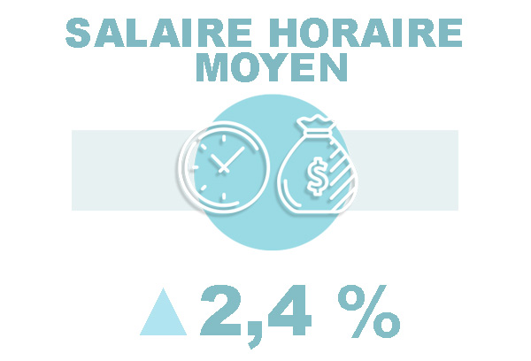 Salaire horaire moyen ▲2,4 %