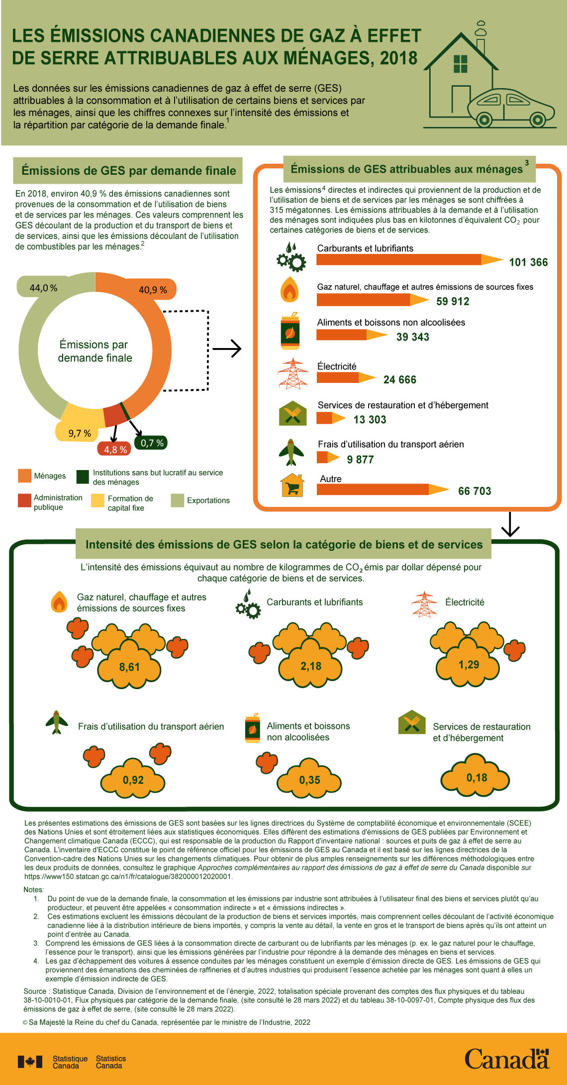 Les émissions canadiennes de gaz à effet de serre attribuables aux ménages, 2018