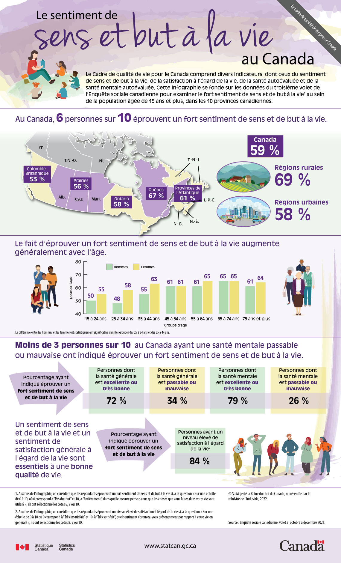Le sentiment de sens et but à la vie au Canada