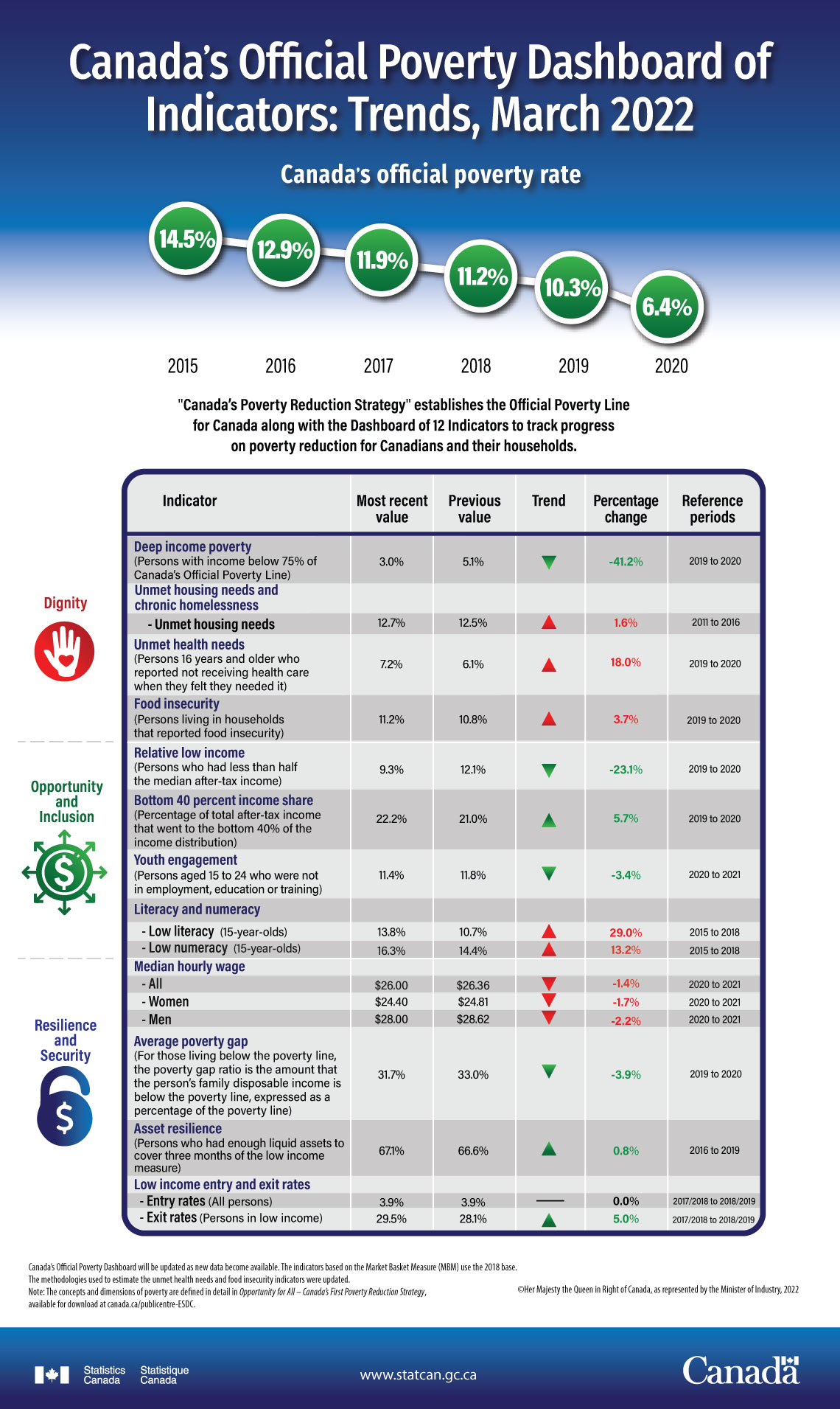 Canada's Official Poverty Dashboard of Indicators: Trends, March 2022