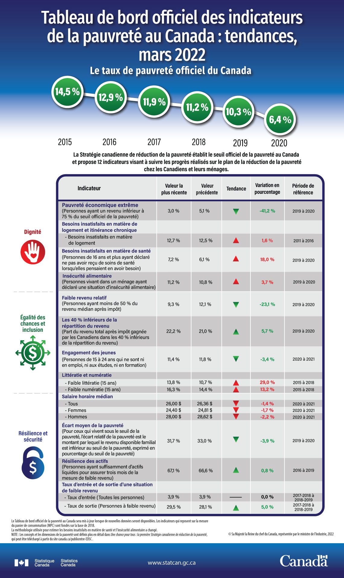 Tableau de bord officiel des indicateurs de la pauvreté au Canada : tendances, mars 2022