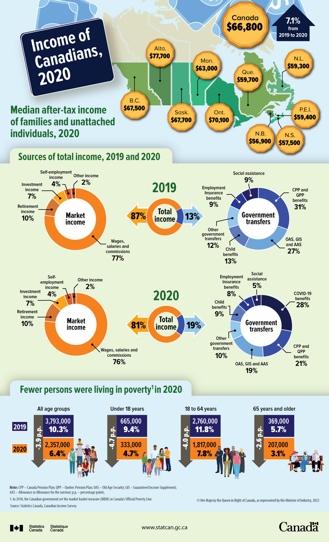 Income of Canadians, 2020
