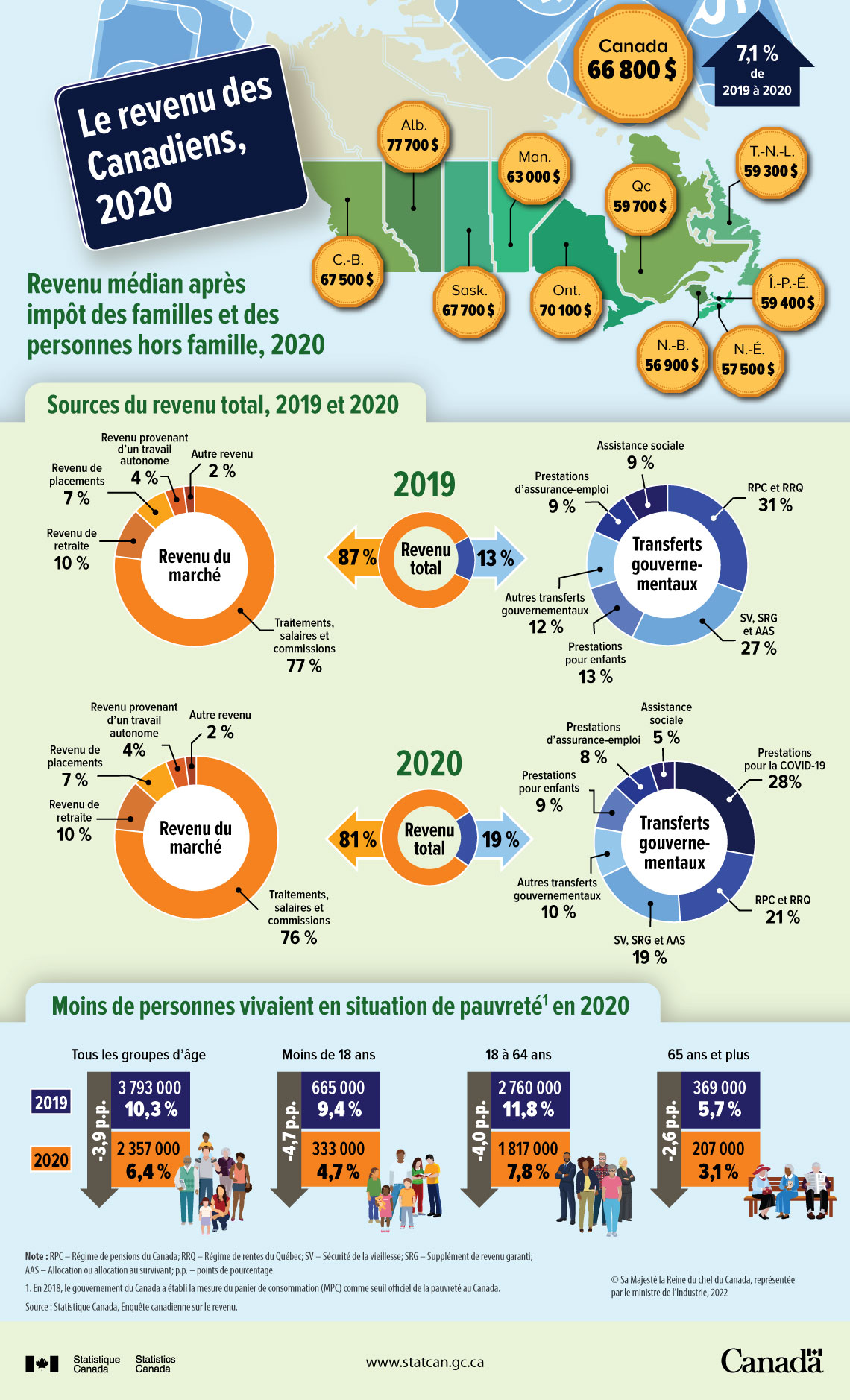Le revenu des Canadiens, 2020
