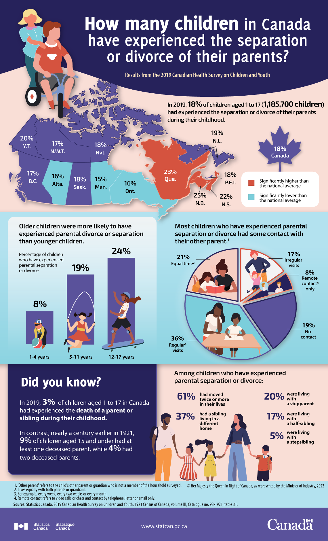 How many children in Canada have experienced the separation or divorce of their parents? Results from the 2019 Canadian Health Survey on Children and Youth