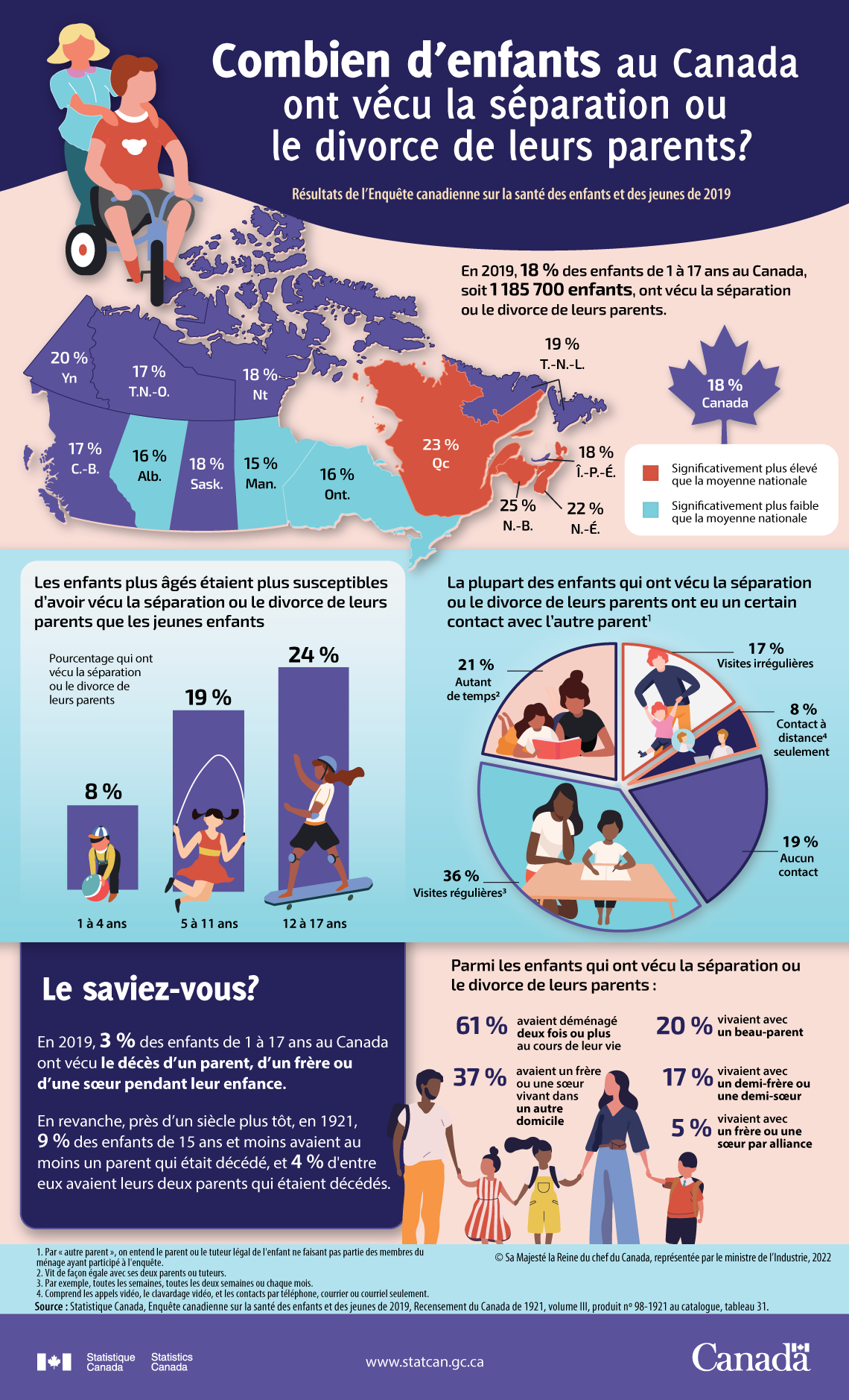 Combien d’enfants au Canada ont vécu la séparation ou le divorce de leurs parents? Résultats de l’Enquête canadienne sur la santé des enfants et des jeunes de 2019
