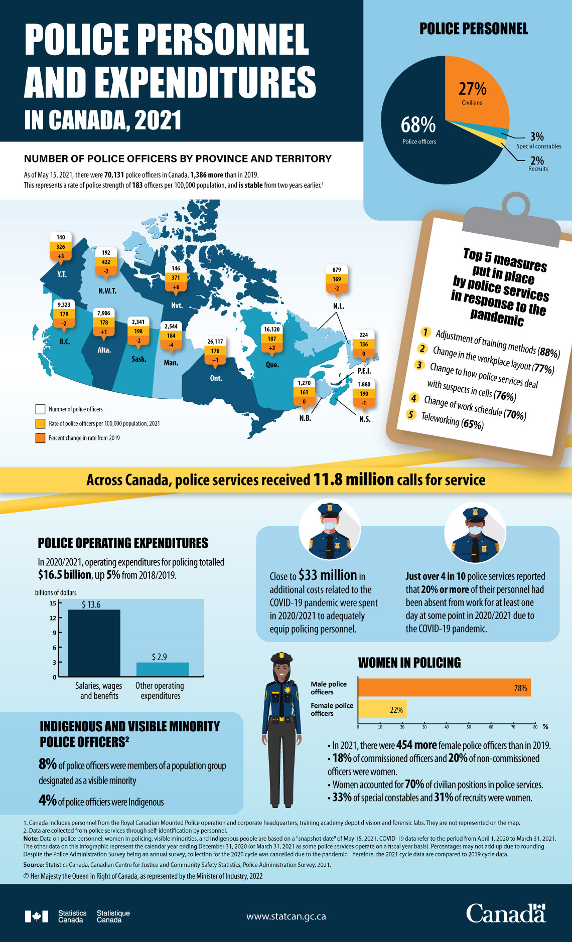 Police personnel and expenditures in Canada, 2021