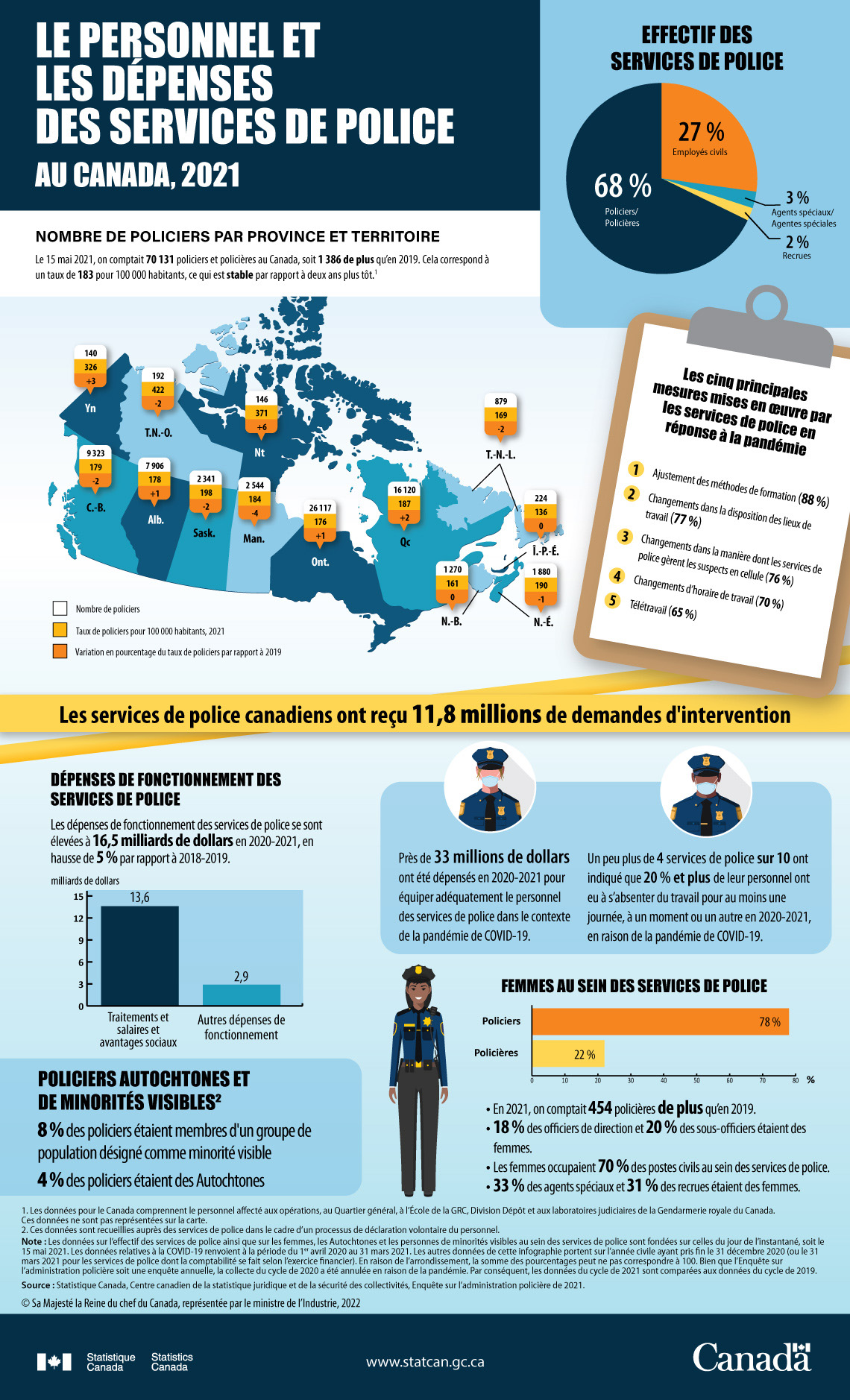 Le personnel et les dépenses des services de police au Canada, 2021
