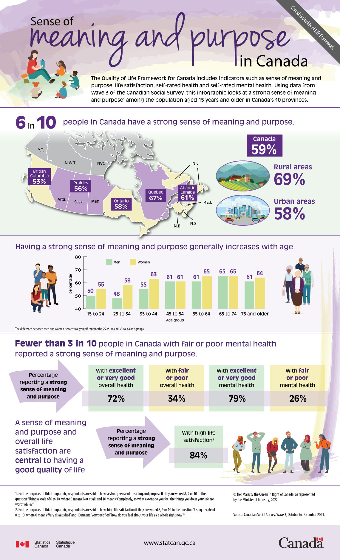Sense of meaning and purpose in Canada
