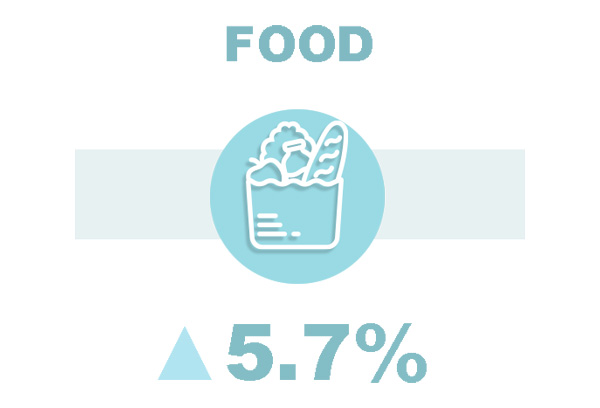 Food ▲5.7%
