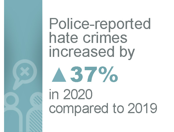 Police-reported hate crimes increased by  ▲37% in 2020 compared to 2019